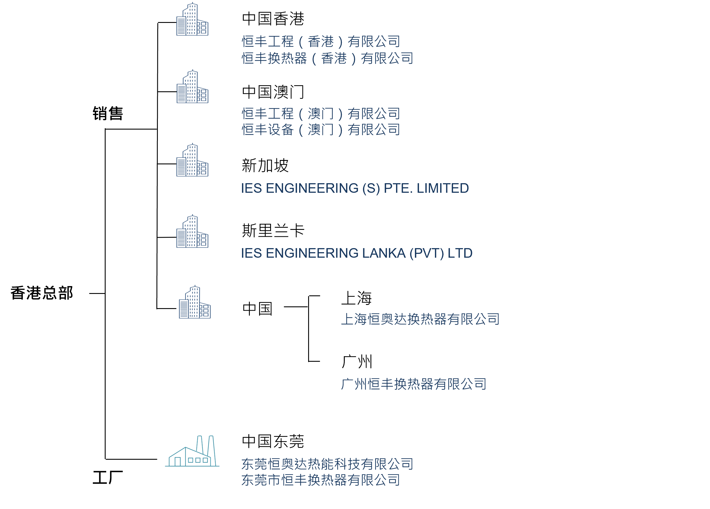 Corp structure